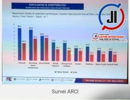 Elektabilitas H.subandi-Mimik Idayana Pasangan Calon Pemimpin Terbaik, Menurut Survei Pilkada Sidoarjo 2024
